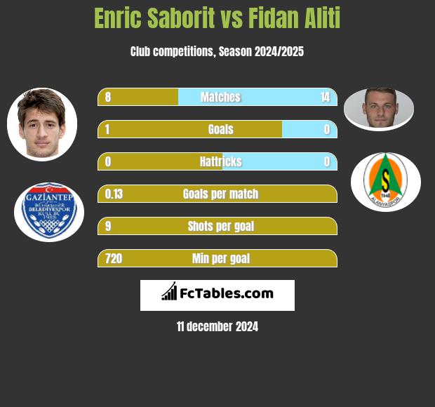 Enric Saborit vs Fidan Aliti h2h player stats