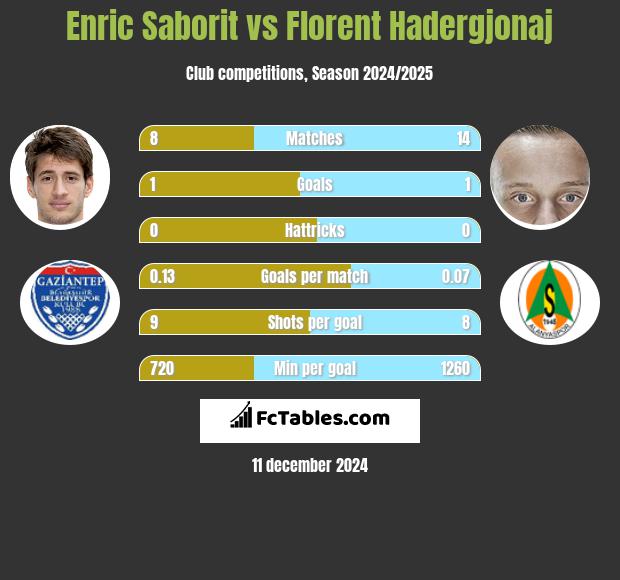 Enric Saborit vs Florent Hadergjonaj h2h player stats