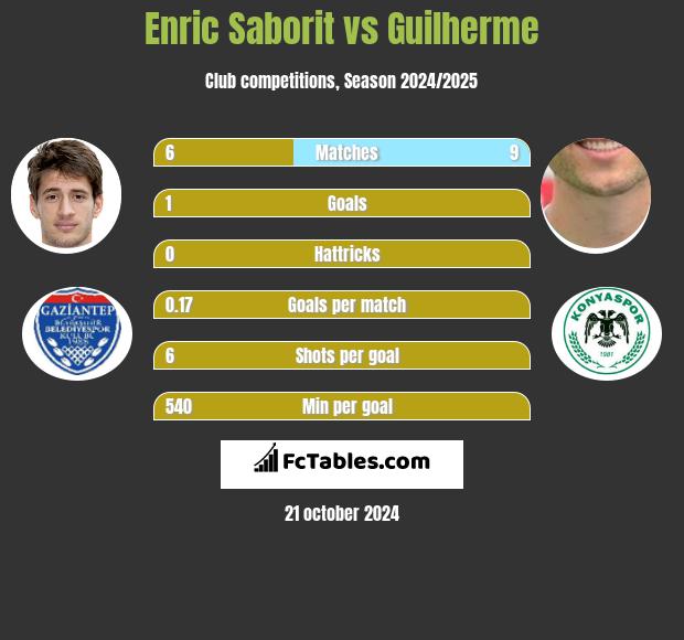 Enric Saborit vs Guilherme h2h player stats