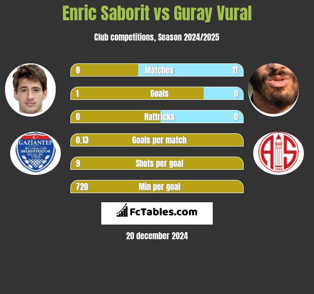 Enric Saborit vs Guray Vural h2h player stats