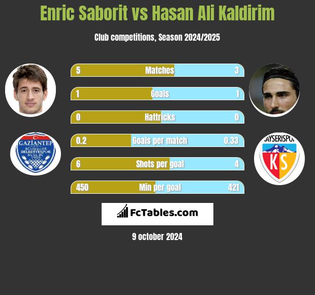 Enric Saborit vs Hasan Ali Kaldirim h2h player stats