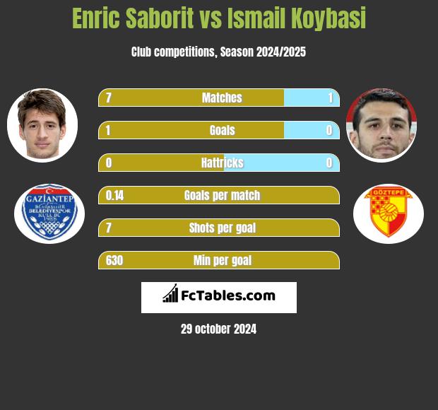 Enric Saborit vs Ismail Koybasi h2h player stats