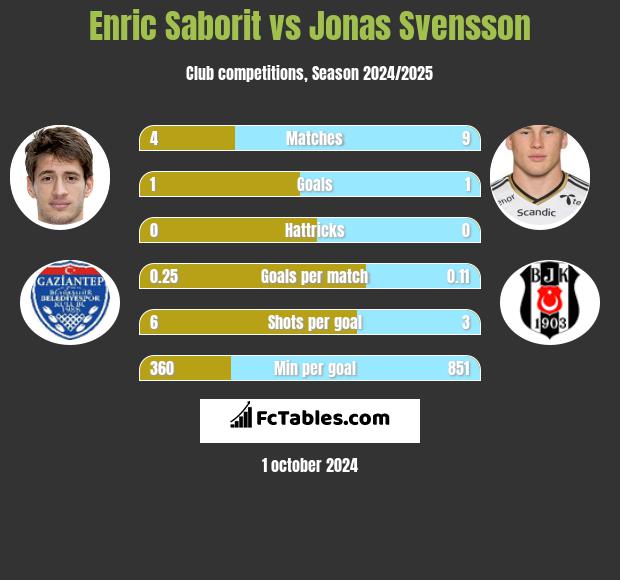 Enric Saborit vs Jonas Svensson h2h player stats