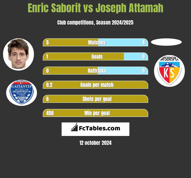 Enric Saborit vs Joseph Attamah h2h player stats