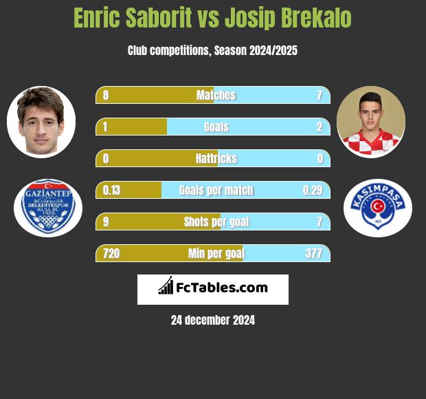 Enric Saborit vs Josip Brekalo h2h player stats