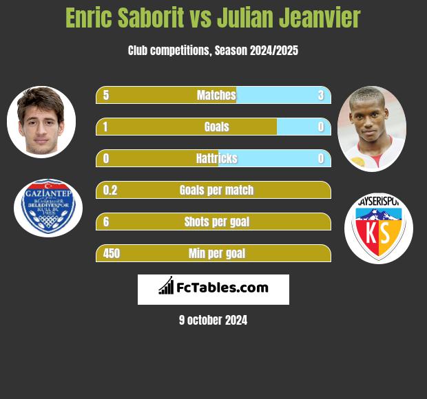 Enric Saborit vs Julian Jeanvier h2h player stats