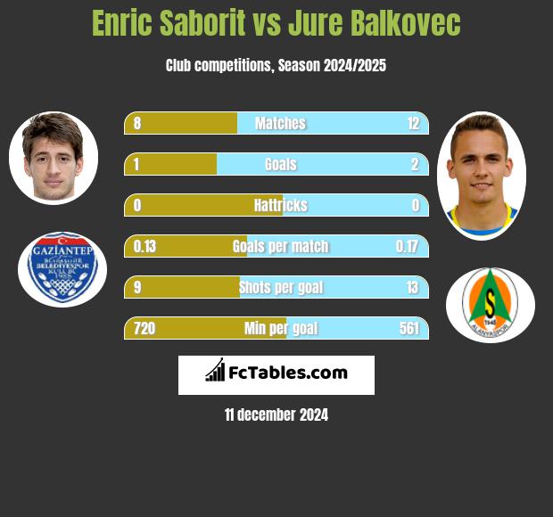 Enric Saborit vs Jure Balkovec h2h player stats