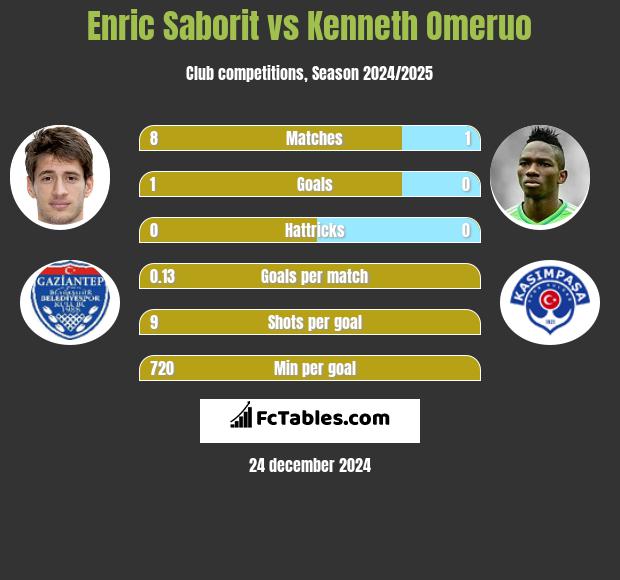 Enric Saborit vs Kenneth Omeruo h2h player stats