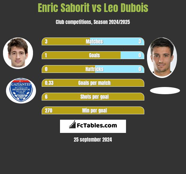 Enric Saborit vs Leo Dubois h2h player stats