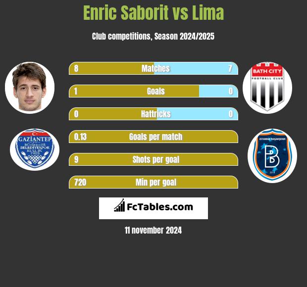 Enric Saborit vs Lima h2h player stats