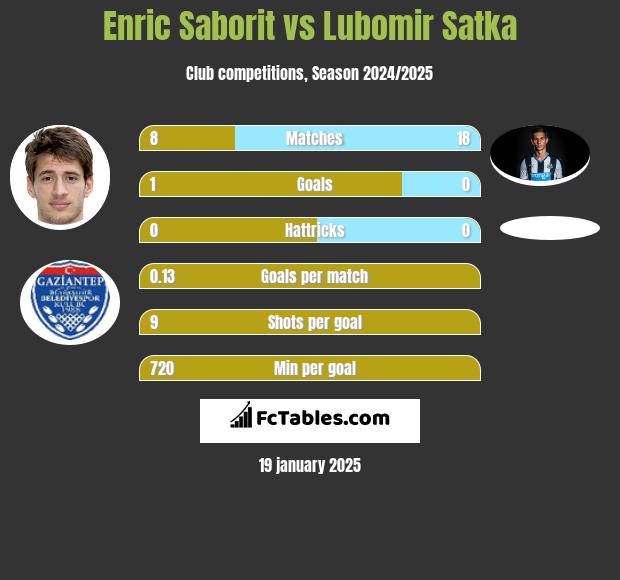 Enric Saborit vs Lubomir Satka h2h player stats