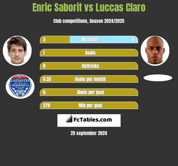 Enric Saborit vs Luccas Claro h2h player stats