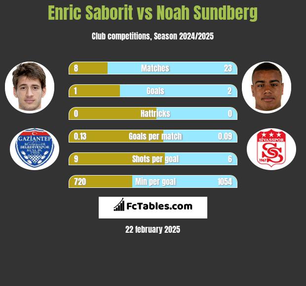 Enric Saborit vs Noah Sundberg h2h player stats