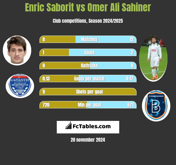 Enric Saborit vs Omer Ali Sahiner h2h player stats