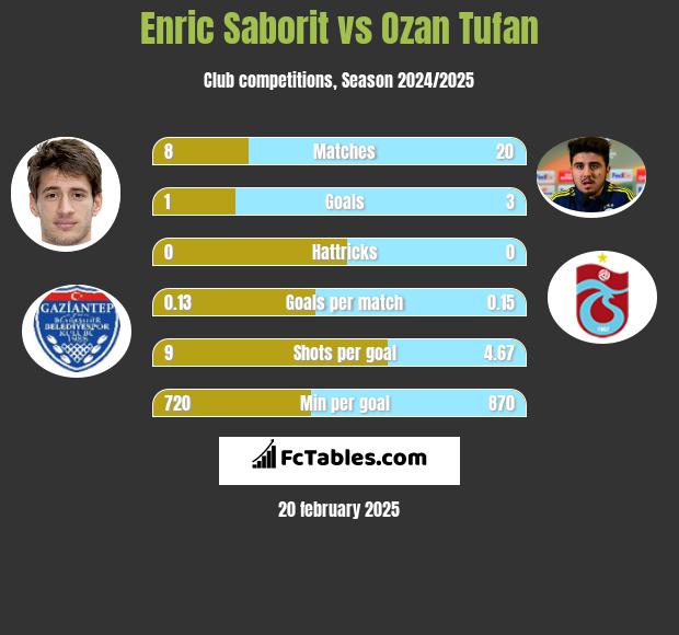 Enric Saborit vs Ozan Tufan h2h player stats