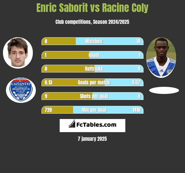 Enric Saborit vs Racine Coly h2h player stats