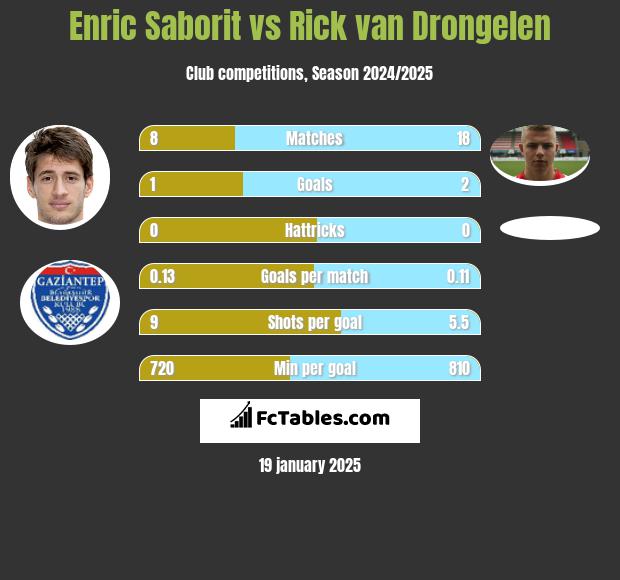 Enric Saborit vs Rick van Drongelen h2h player stats