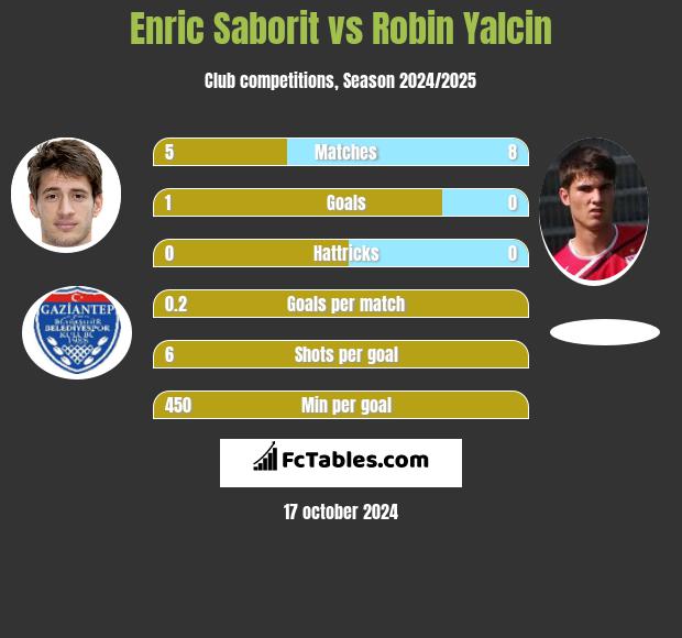 Enric Saborit vs Robin Yalcin h2h player stats