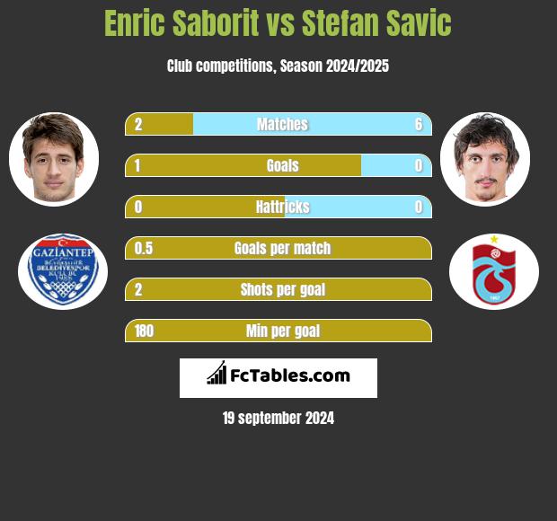 Enric Saborit vs Stefan Savić h2h player stats