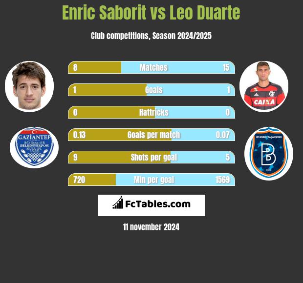 Enric Saborit vs Leo Duarte h2h player stats