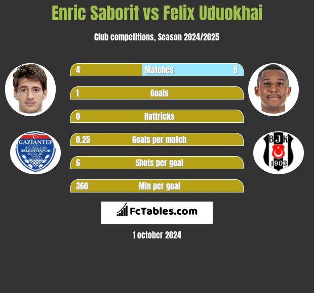 Enric Saborit vs Felix Uduokhai h2h player stats