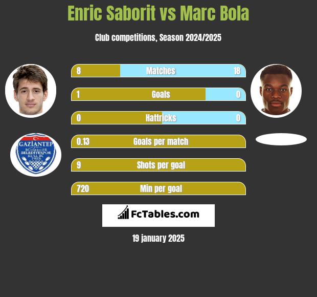 Enric Saborit vs Marc Bola h2h player stats