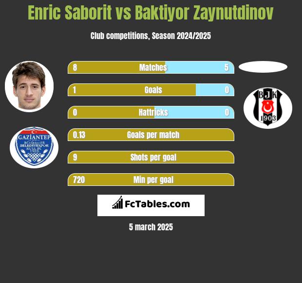 Enric Saborit vs Baktiyor Zaynutdinov h2h player stats