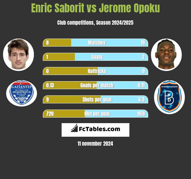 Enric Saborit vs Jerome Opoku h2h player stats