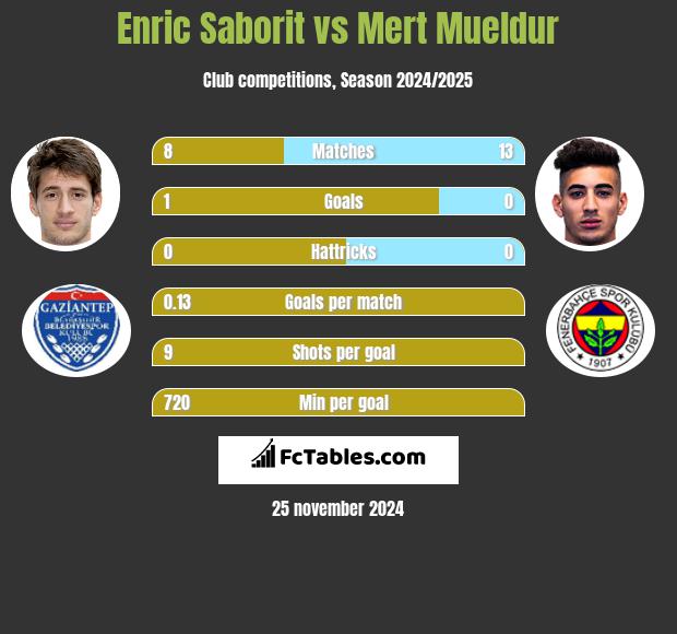 Enric Saborit vs Mert Mueldur h2h player stats