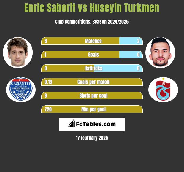 Enric Saborit vs Huseyin Turkmen h2h player stats