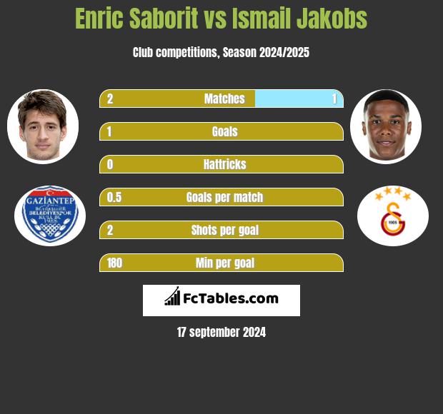 Enric Saborit vs Ismail Jakobs h2h player stats