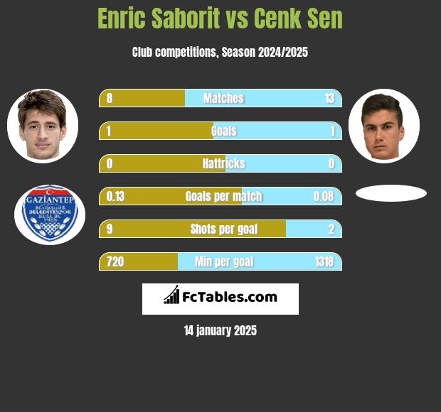 Enric Saborit vs Cenk Sen h2h player stats