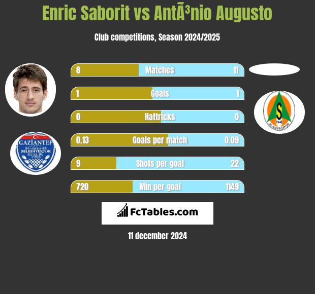 Enric Saborit vs AntÃ³nio Augusto h2h player stats