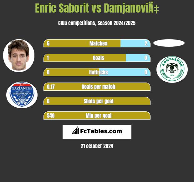 Enric Saborit vs DamjanoviÄ‡ h2h player stats