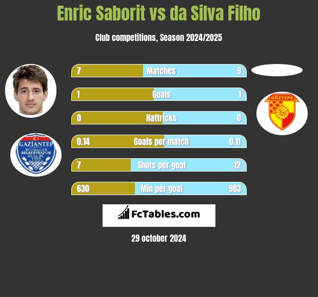 Enric Saborit vs da Silva Filho h2h player stats