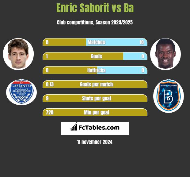 Enric Saborit vs Ba h2h player stats