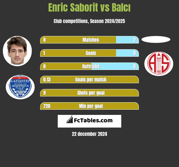 Enric Saborit vs Balcı h2h player stats