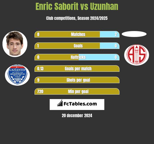 Enric Saborit vs Uzunhan h2h player stats