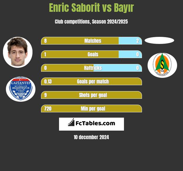 Enric Saborit vs Bayır h2h player stats