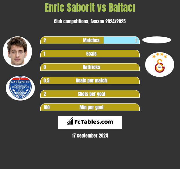 Enric Saborit vs Baltacı h2h player stats