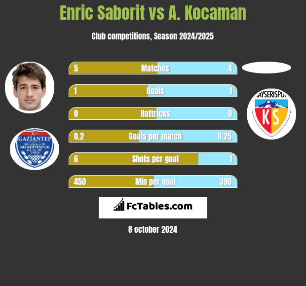 Enric Saborit vs A. Kocaman h2h player stats