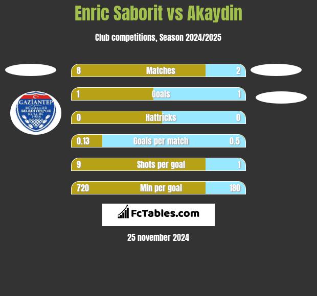 Enric Saborit vs Akaydin h2h player stats