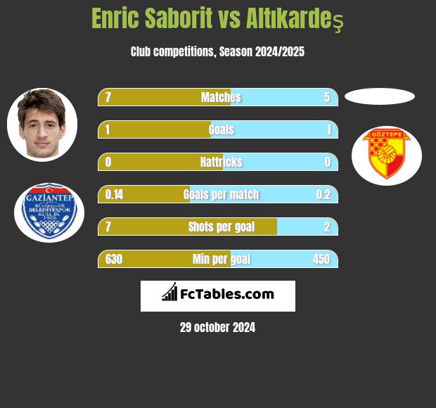 Enric Saborit vs Altıkardeş h2h player stats