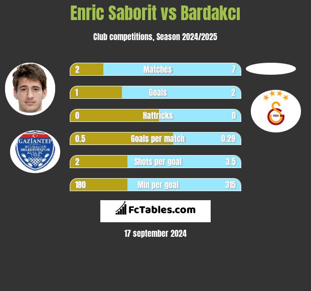 Enric Saborit vs Bardakcı h2h player stats