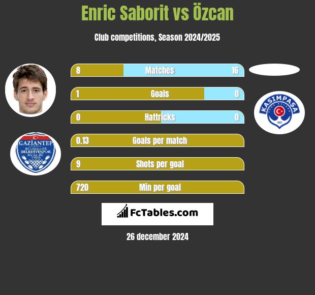 Enric Saborit vs Özcan h2h player stats