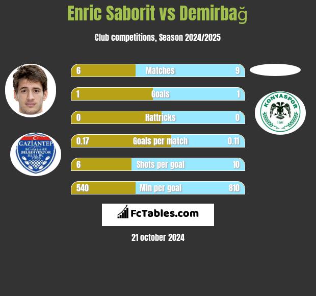 Enric Saborit vs Demirbağ h2h player stats