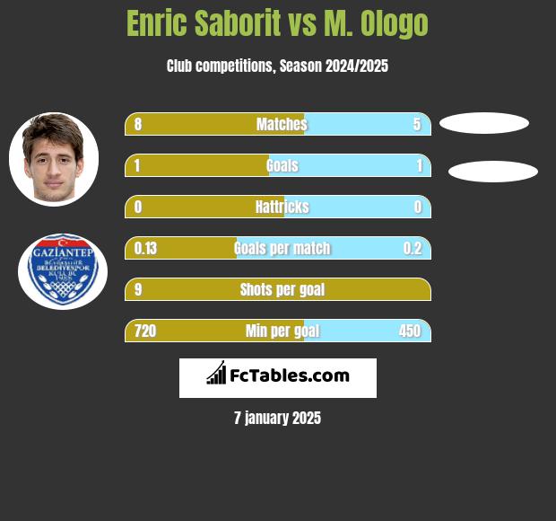 Enric Saborit vs M. Ologo h2h player stats