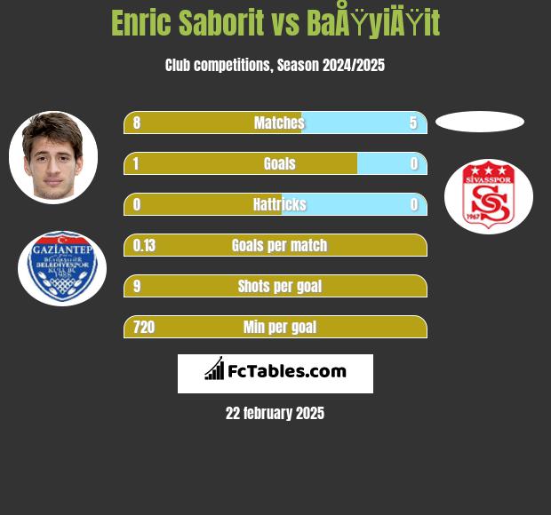 Enric Saborit vs BaÅŸyiÄŸit h2h player stats