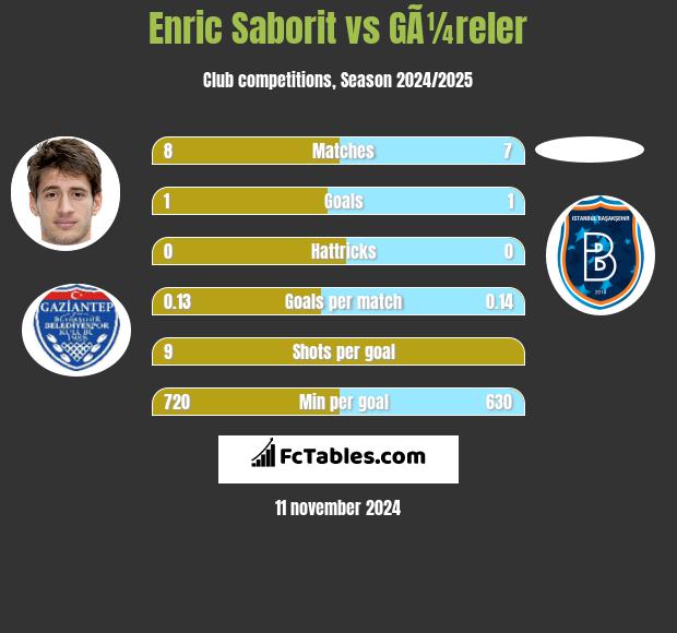 Enric Saborit vs GÃ¼reler h2h player stats