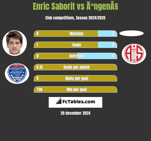 Enric Saborit vs Ä°ngenÃ§ h2h player stats